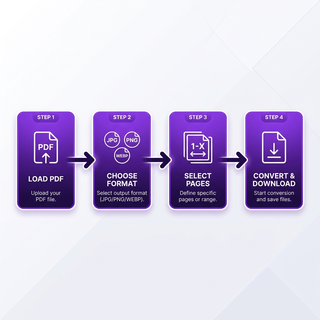 Workflow diagram of the 4 steps: Load PDF, Choose Format, Select Pages, Convert & Download.